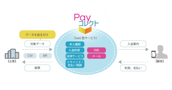 アイティフォー、入金案内自動化サービス「Payコレクト」の提供を開始
