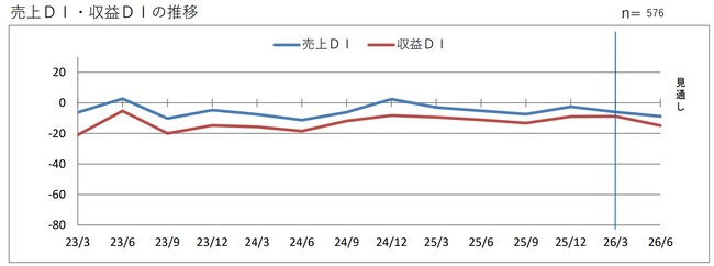 第２０７回 景気動向調査 定例調査（１～３月期）