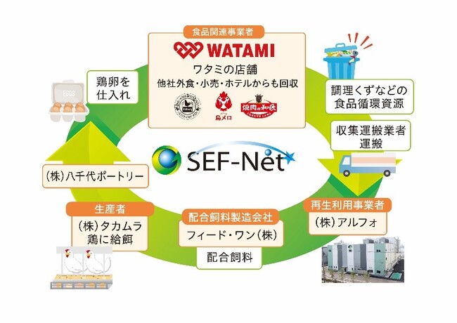 ワタミの外食25店舗が、「再生利用事業計画（食品リサイクルループ）」の認定を取得～食べ物を捨てない社会へ～