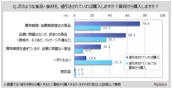 【食品ロスに関する調査】「賞味期限・消費期限間近の商品」を、値引きされていれば購入する人は約74％。値引きされていなくても普段から購入する人は3割弱