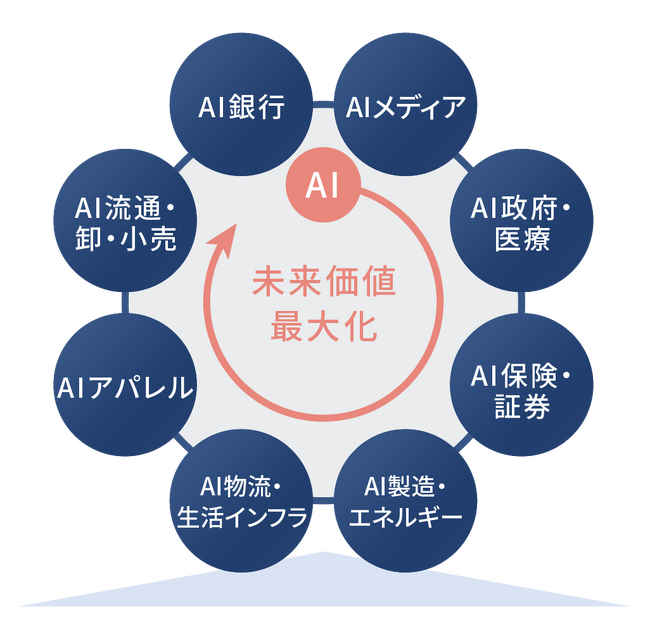 フューチャー、AI社会実装No.1カンパニーを目指しステートメントを発表