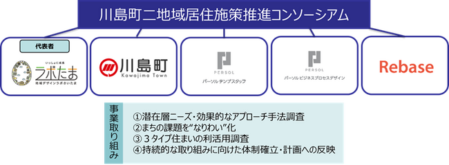 国土交通省事業、埼玉県川島町における「二地域居住先導的プロジェクト実装事業」が採択されました
