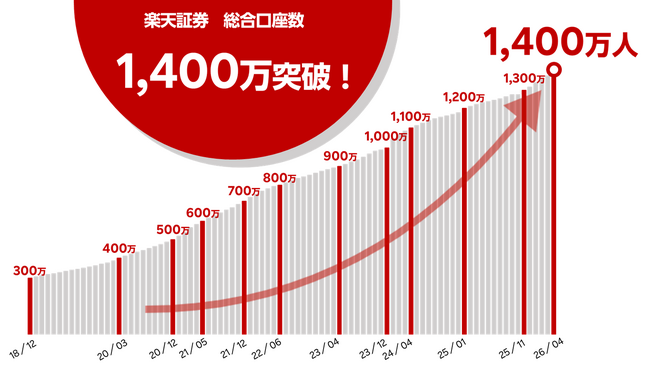 国内（証券単体）最多！楽天証券、証券総合口座数1,400万口座突破のお知らせ