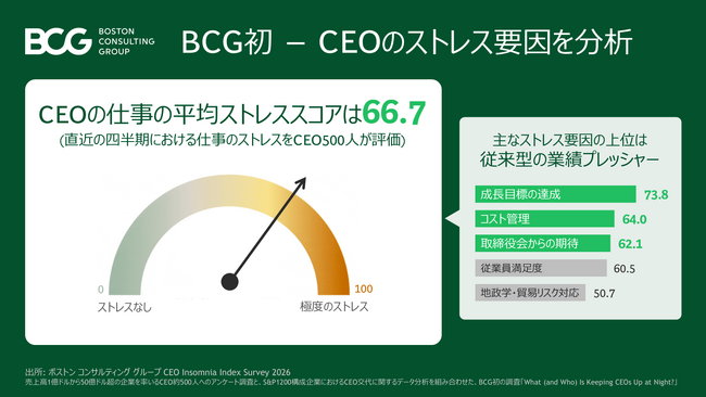 CEOの7割超が臨床的に高いストレス水準に、主な要因は業績プレッシャーやコスト管理～BCG調査