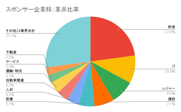 【レポート公開】ASC北海道、ASCパートナー約90社突破！業界・エリア別分布のデータ公開と新規共創パートナー募集のお知らせ