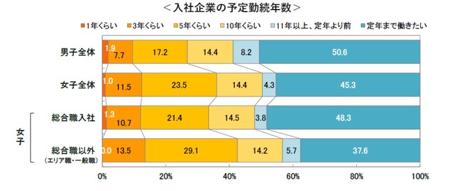 女子学生の希望する世帯スタイル、「共働き」が初めて8 割を超える