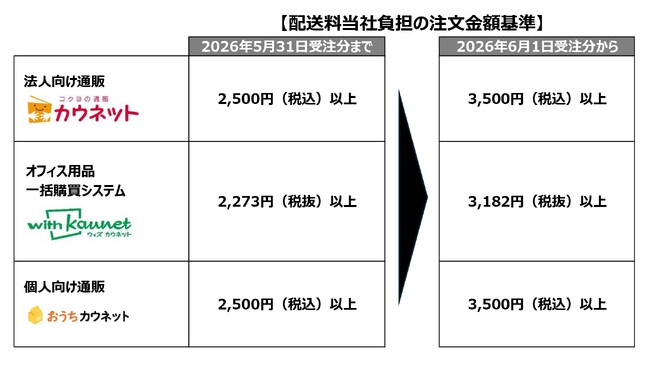カウネット、6月1日（月）より配送料当社負担の注文金額を3,500円（税込）以上に変更
