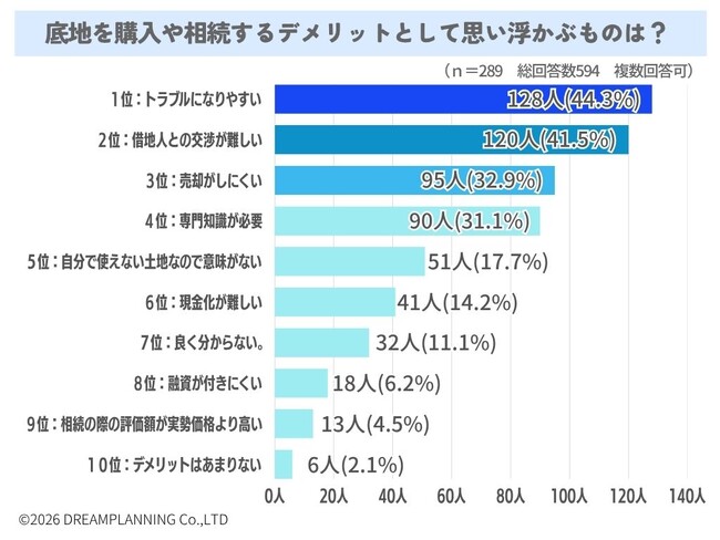 底地を購入や相続するデメリットは？【アンケート結果発表】