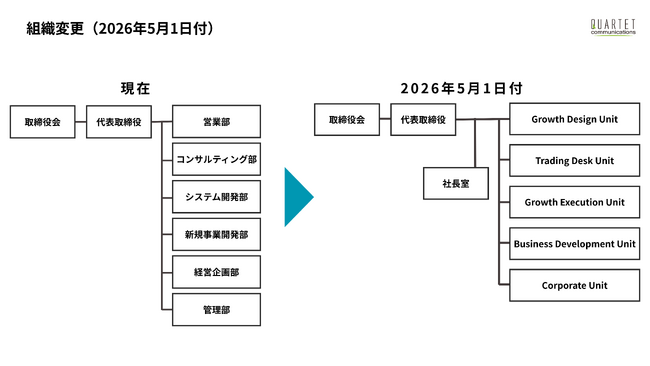 【2026年5月1日付】次世代型組織「All in One DX」推進に向けた組織改編のお知らせ