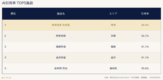 国内主要温泉地の旅館30軒を生成AIで検索、5割が「AI引用ゼロ施設」と判明