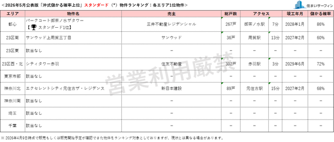 [住まいサーフィン]資産性の保たれやすいマンションがわかる首都圏エリア別「沖式儲かる確率上位マンションランキング」2026年5月版公表