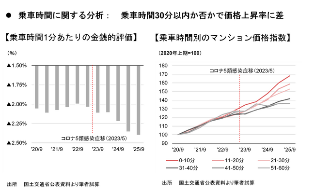 【新レポート発行】不動産マーケットリサーチレポートVol.304「都心への通勤利便性と分譲マンションの価格形成」