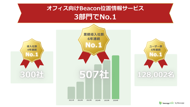 ビーキャップ、屋内位置情報サービス「Beacapp Here」が6年連続で累積導入社数No.1を達成