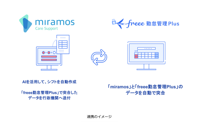freeeとの協力で医療・介護業界のシフト作成・勤怠管理を支援