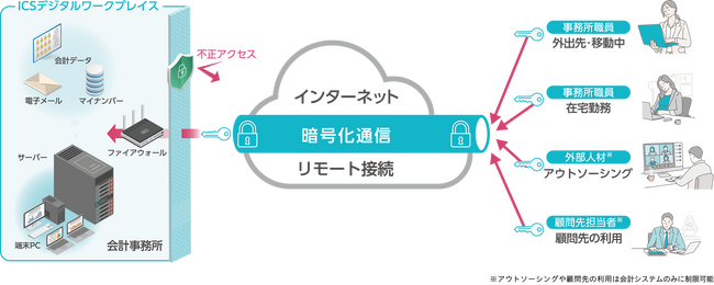 日本ICS、税理士業界と中小企業の働き方を変える新基盤「ICSデジタルワークプレイス」を提供開始