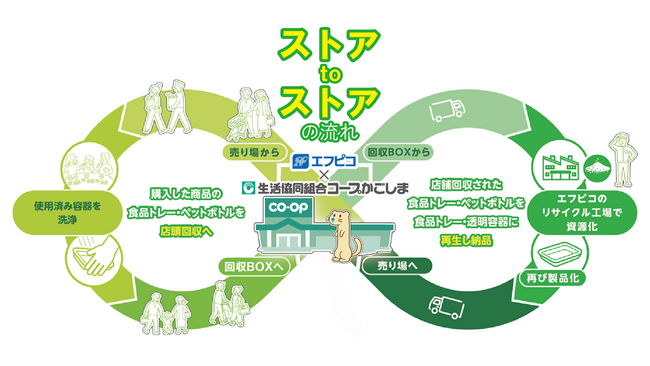 エフピコと生活協同組合コープかごしま「エコストア協働宣言」を発表