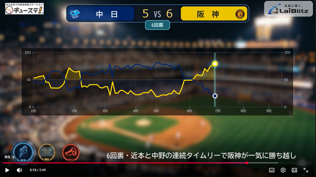NPB試合速報を生成AIが音声実況解説！「キューステAIハイライト」 がサービス開始
