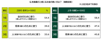 ＳＭＢＣコンシューマーファイナンス調べ　有意義だと感じるお金の使い方　Z世代・若手では“将来のため”、上司・先輩では“人のため”の優先度が高い結果に