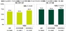 普段のくらしでのコスパ意識率