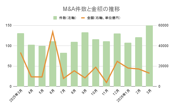 【2026年4月M&A統計】122件（前年同月比18.4%増）、取引総額1兆2115億円