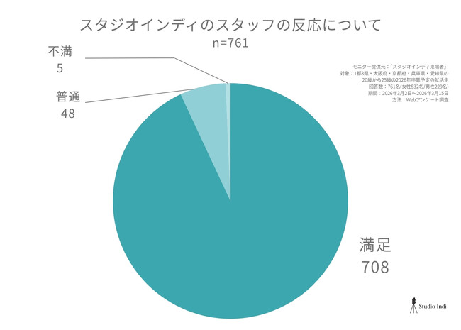 スタジオインディ：就活生761名を対象とした、就職活動及び就活用証明写真や身だしなみに関する20問のアンケート調査