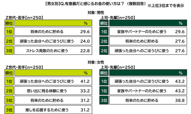 ＳＭＢＣコンシューマーファイナンス調べ　Z世代・若手が有意義だと感じるお金の使い方　男性では「将来のために貯める」が1位　女性では「頑張った自分へのごほうびに使う」が1位