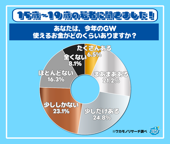 令和の若者のＧＷは意外と裕福！？ 親世代が苦しむ中でも見えた１０代のお金事情とは