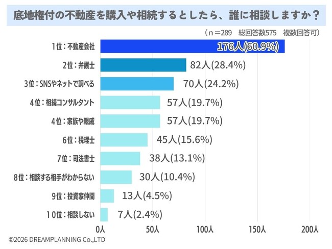 底地権付きの不動産取得で誰に相談しますか？【アンケート結果発表】