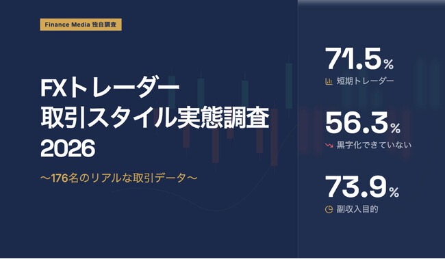 【2026年調査】FXトレーダーの7割超が「副収入目的」でスタート　1日の取引時間は「1時間以内」が6割超、黒字化できていないトレーダーは56.3%