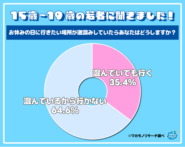 令和の若者、ＧＷの激混みスポットは回避したい！？ ６割以上が「混んでいるなら行かない」と回答 その真意とは…