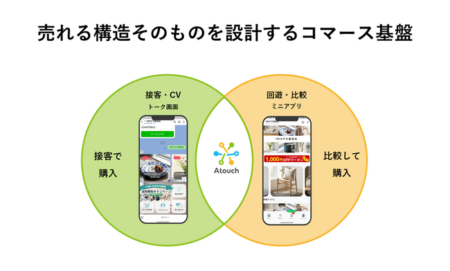 接客はトーク、回遊はミニアプリへ　 ＩＲＩＳデータラボ、「Ａｔｏｕｃｈストア」でＬＩＮＥ上の購買体験を拡張