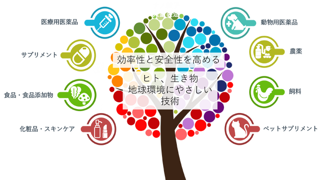 SENTAN Pharma「微粒子化プラットフォーム」を拡張医薬品から環境領域まで幅広く展開