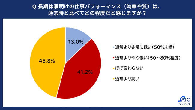 20代・30代正社員の「長期休暇明けのパフォーマンスと切り替え術」を調査