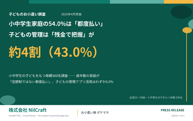 【子どものお小遣い調査】半数以上（54.0%）が「定額制ではない」── 子どもの管理は「残金で把握」「使いっぱなし」で4割超