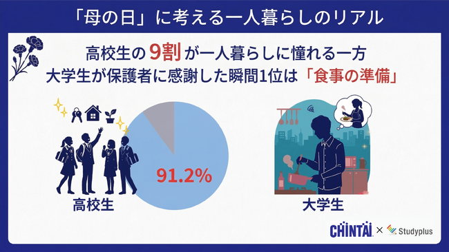 「母の日」に考える一人暮らしのリアル、9割の高校生が憧れる一方、大学生は「食事の準備」で保護者のありがたみを実感【CHINTAI×スタディプラス共同調査】