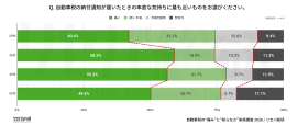 Q. 自動車税の納付通知が届いたときの率直な気持ちに最も近いものをお選びください。