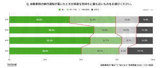 5月末は自動車税納付時期【自動車税に関する実態・実感調査】自動車税、約9割が知識不足で“知らないまま払っている”実態を公開