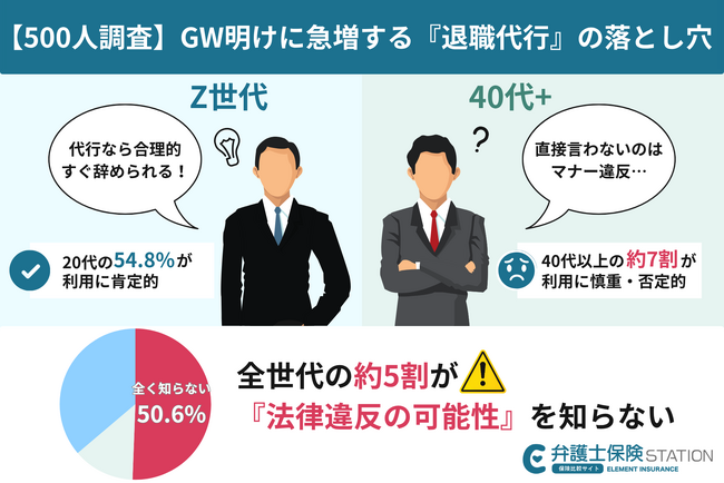 【500人調査】GW明けに急増する退職代行の落とし穴。「非弁行為」のリスクを知らない層が全世代で半数に到達、専門家が警鐘