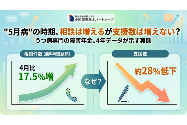5月は相談が増えるのに、なぜ支援は増えないのか？うつ病の障害年金、4年データで見えた“行動のズレ”