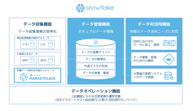 三菱UFJ信託銀行グループ、Snowflakeのデータ基盤で「データマネジメントサービス」を推進