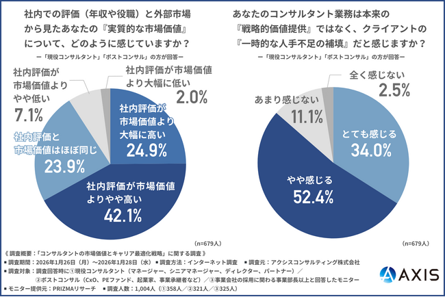 【コンサル転職の実態】67%が「社内評価は市場価値より高い」と認識！約9割のコンサルが日々の業務を「人手不足の補填」と感じる中、採用側が求める真のスキルとは？
