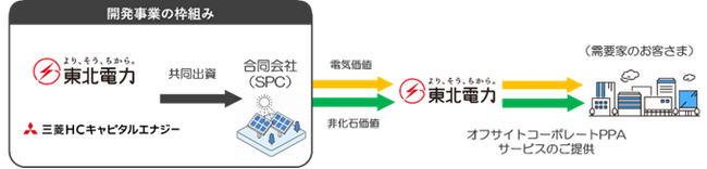 オフサイトコーポレートPPA向け太陽光発電の共同開発に向けた出資者間協定書の締結について