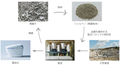 LIXIL榎戸工場にて、製造工程で発生する陶器片を衛生陶器の原料として100%再資源化する製造方法を確立し、運用開始