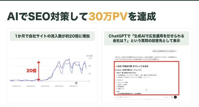 AIにSEO・広告運用・AIOを任せ、1ヶ月で自然流入30万PV・採用応募約120件・問い合わせ約50件を獲得