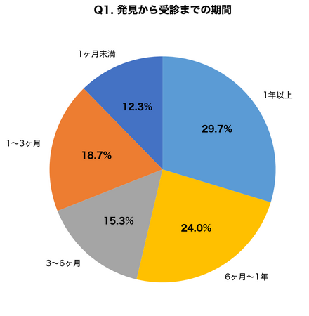 【調査】粉瘤手術経験者300名に聞いた「治療費用と術後満足度」｜保険適用で約8,000円～、87.3%が早期受診を推奨