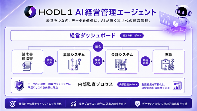 上場企業として自社運用の「AI経営管理エージェント」サービスを外部提供開始
