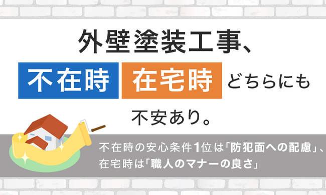 外壁塗装工事、不在時・在宅時どちらにも不安あり。不在時の安心条件1位は「防犯面への配慮」、在宅時は「職人のマナーの良さ」