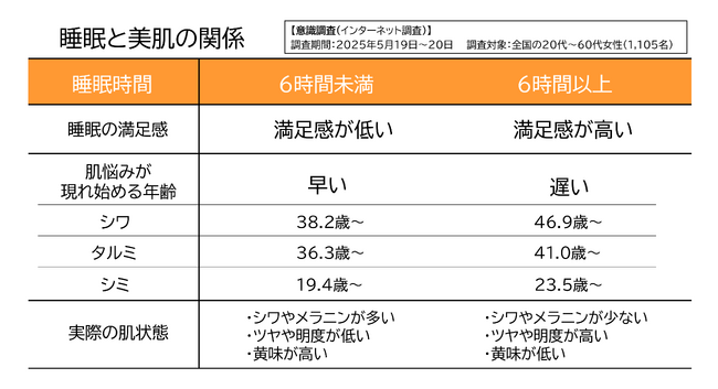 睡眠は「6時間」が分岐点　～意識調査と肌測定データから睡眠と肌状態の関係を分析～