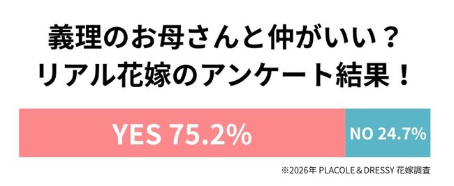【5/10は母の日】20代~30代花嫁 210名が選ぶ「理想の義母」芸能人ランキング調査結果を発表