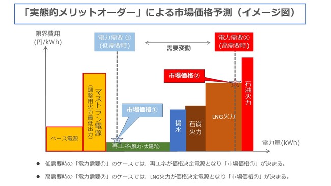 2032年以降の卒FIT後の売電収入見通し試算支援サービスの開始について